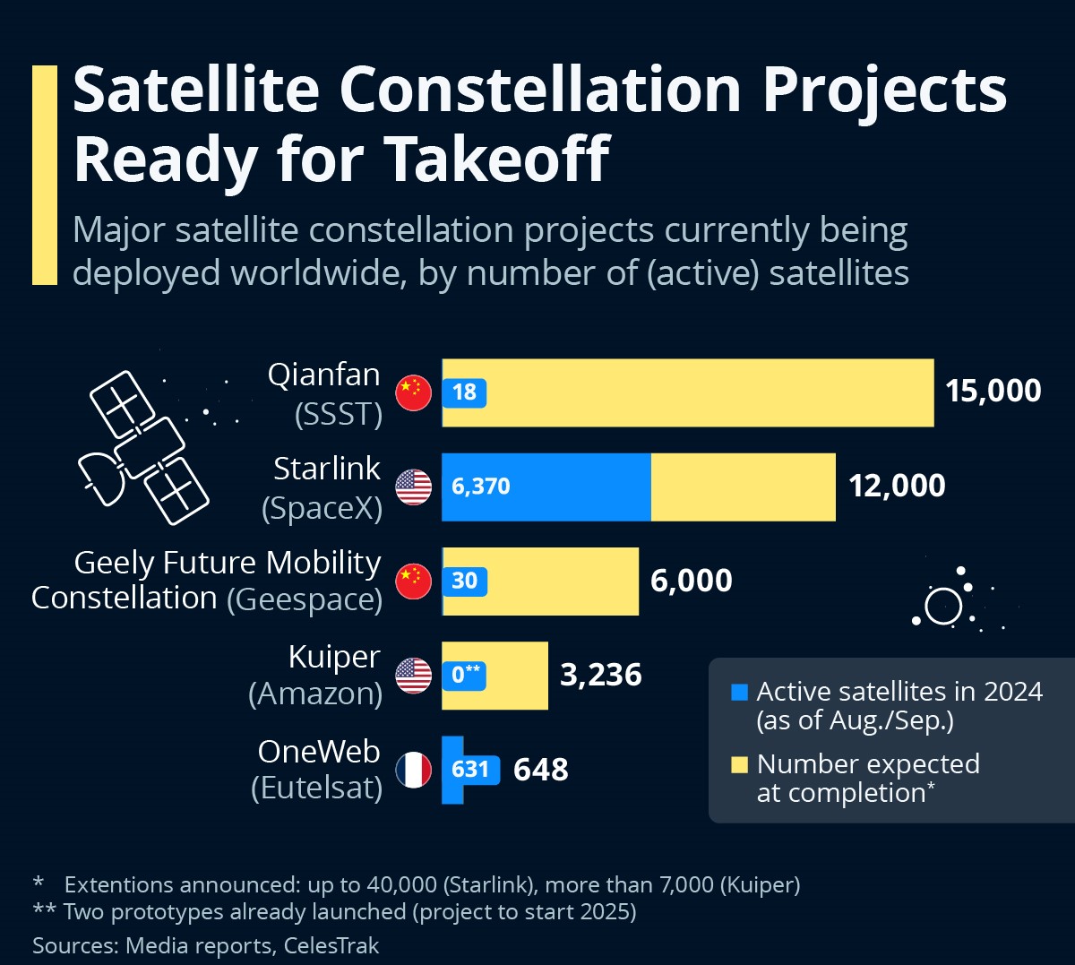 Bar chart showing the expected and completed deployment of satellite constellations into orbit.